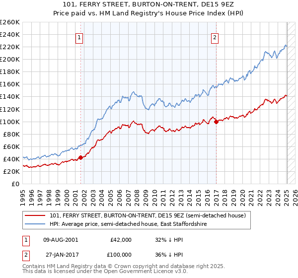 101, FERRY STREET, BURTON-ON-TRENT, DE15 9EZ: Price paid vs HM Land Registry's House Price Index