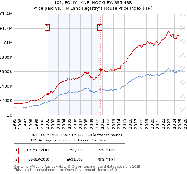 101, FOLLY LANE, HOCKLEY, SS5 4SR: Price paid vs HM Land Registry's House Price Index