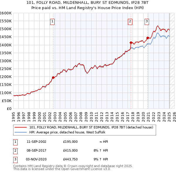 101, FOLLY ROAD, MILDENHALL, BURY ST EDMUNDS, IP28 7BT: Price paid vs HM Land Registry's House Price Index