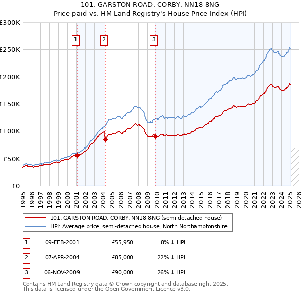101, GARSTON ROAD, CORBY, NN18 8NG: Price paid vs HM Land Registry's House Price Index