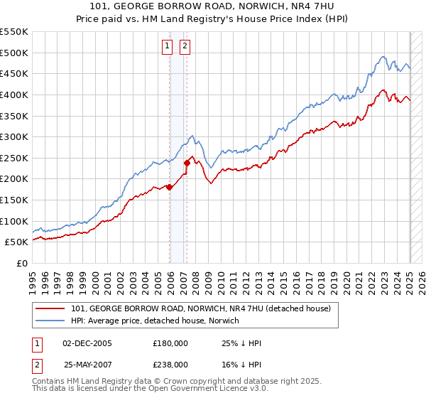 101, GEORGE BORROW ROAD, NORWICH, NR4 7HU: Price paid vs HM Land Registry's House Price Index
