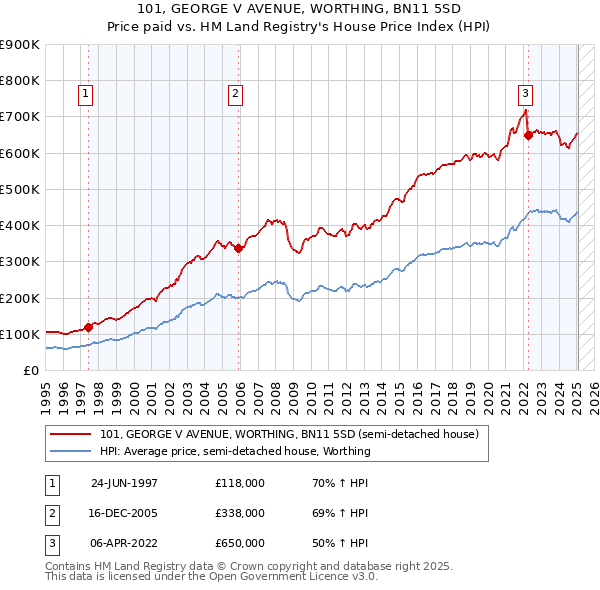 101, GEORGE V AVENUE, WORTHING, BN11 5SD: Price paid vs HM Land Registry's House Price Index