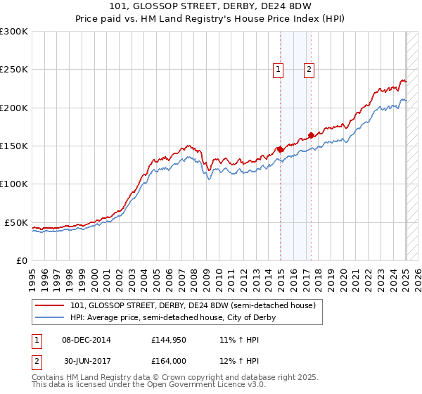 101, GLOSSOP STREET, DERBY, DE24 8DW: Price paid vs HM Land Registry's House Price Index