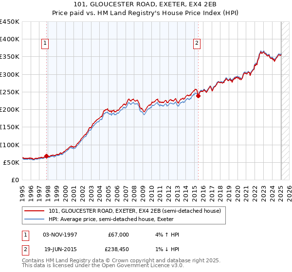 101, GLOUCESTER ROAD, EXETER, EX4 2EB: Price paid vs HM Land Registry's House Price Index