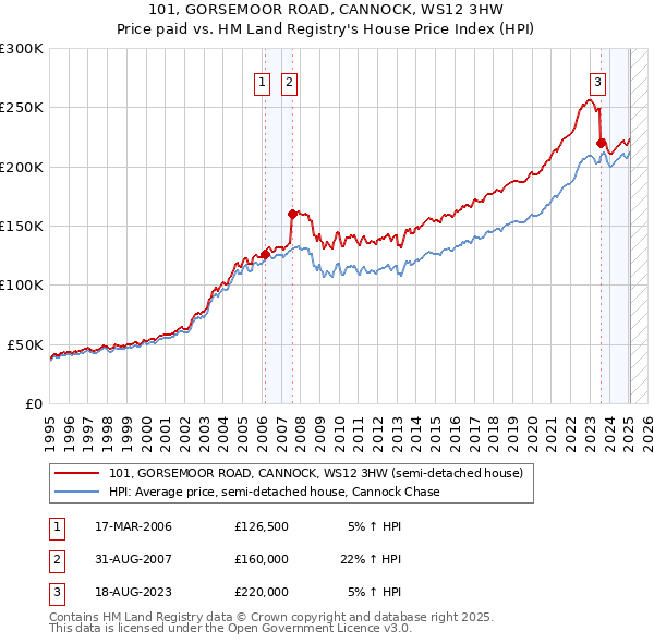 101, GORSEMOOR ROAD, CANNOCK, WS12 3HW: Price paid vs HM Land Registry's House Price Index