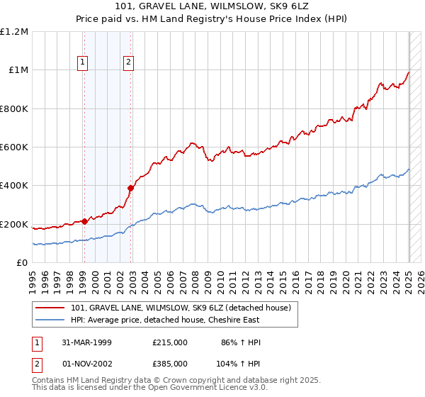 101, GRAVEL LANE, WILMSLOW, SK9 6LZ: Price paid vs HM Land Registry's House Price Index
