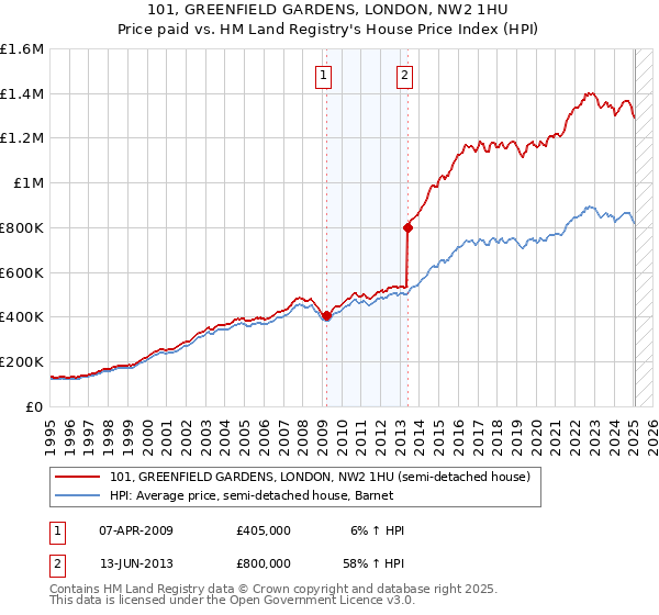101, GREENFIELD GARDENS, LONDON, NW2 1HU: Price paid vs HM Land Registry's House Price Index
