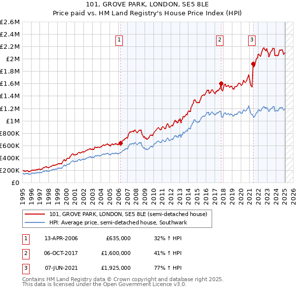 101, GROVE PARK, LONDON, SE5 8LE: Price paid vs HM Land Registry's House Price Index
