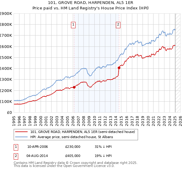 101, GROVE ROAD, HARPENDEN, AL5 1ER: Price paid vs HM Land Registry's House Price Index