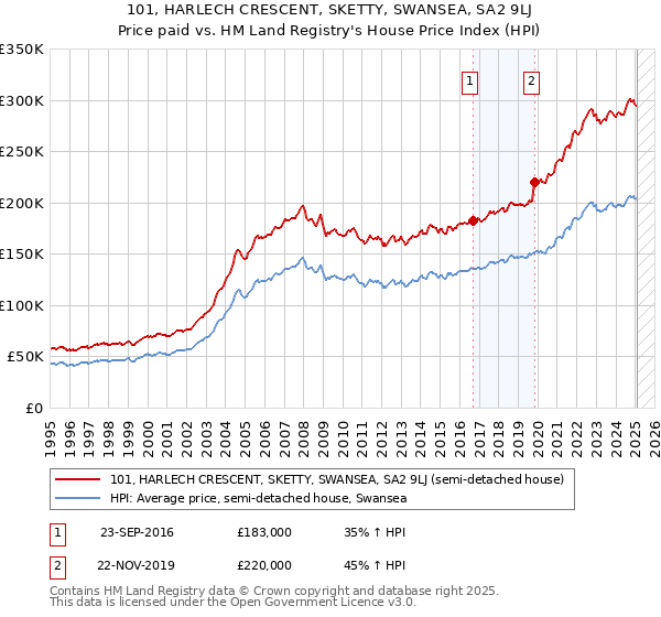 101, HARLECH CRESCENT, SKETTY, SWANSEA, SA2 9LJ: Price paid vs HM Land Registry's House Price Index