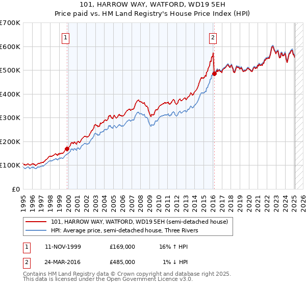 101, HARROW WAY, WATFORD, WD19 5EH: Price paid vs HM Land Registry's House Price Index