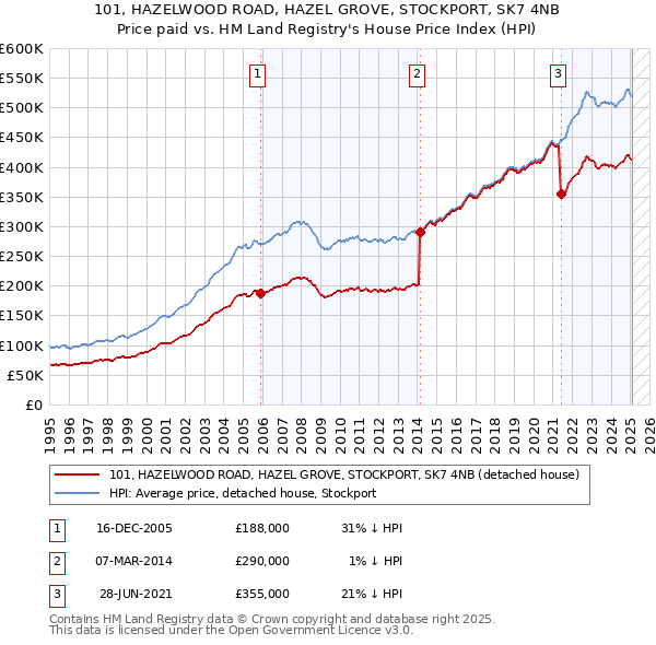 101, HAZELWOOD ROAD, HAZEL GROVE, STOCKPORT, SK7 4NB: Price paid vs HM Land Registry's House Price Index