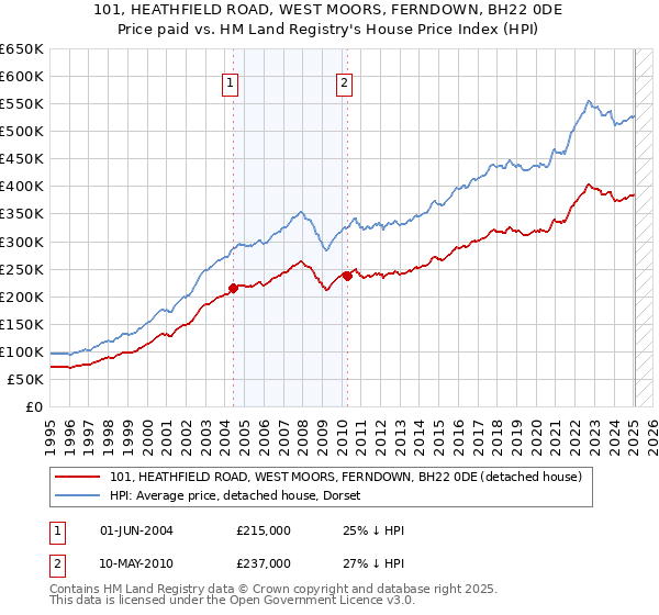 101, HEATHFIELD ROAD, WEST MOORS, FERNDOWN, BH22 0DE: Price paid vs HM Land Registry's House Price Index
