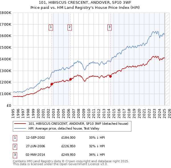 101, HIBISCUS CRESCENT, ANDOVER, SP10 3WF: Price paid vs HM Land Registry's House Price Index