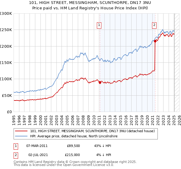 101, HIGH STREET, MESSINGHAM, SCUNTHORPE, DN17 3NU: Price paid vs HM Land Registry's House Price Index