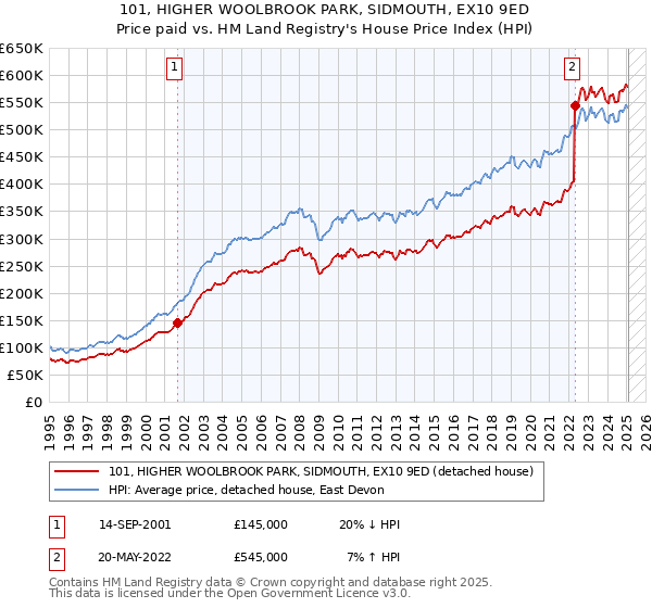 101, HIGHER WOOLBROOK PARK, SIDMOUTH, EX10 9ED: Price paid vs HM Land Registry's House Price Index
