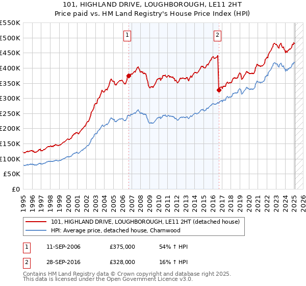 101, HIGHLAND DRIVE, LOUGHBOROUGH, LE11 2HT: Price paid vs HM Land Registry's House Price Index