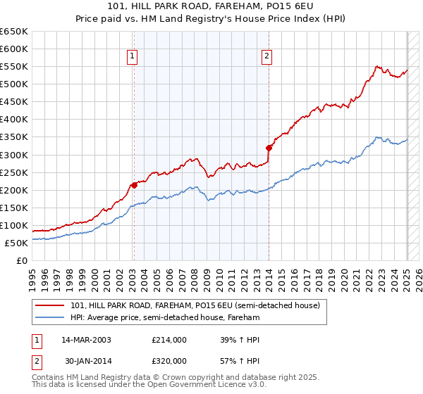 101, HILL PARK ROAD, FAREHAM, PO15 6EU: Price paid vs HM Land Registry's House Price Index