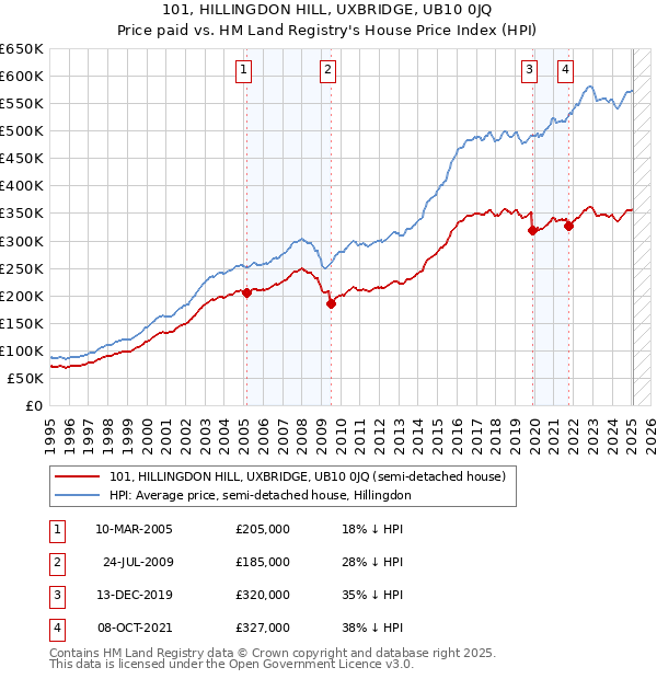 101, HILLINGDON HILL, UXBRIDGE, UB10 0JQ: Price paid vs HM Land Registry's House Price Index