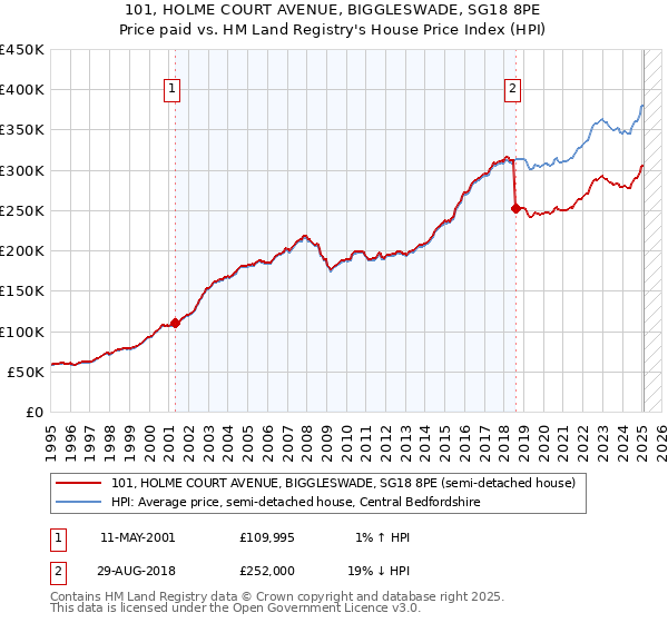 101, HOLME COURT AVENUE, BIGGLESWADE, SG18 8PE: Price paid vs HM Land Registry's House Price Index