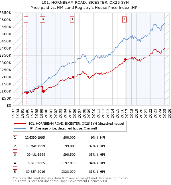 101, HORNBEAM ROAD, BICESTER, OX26 3YH: Price paid vs HM Land Registry's House Price Index