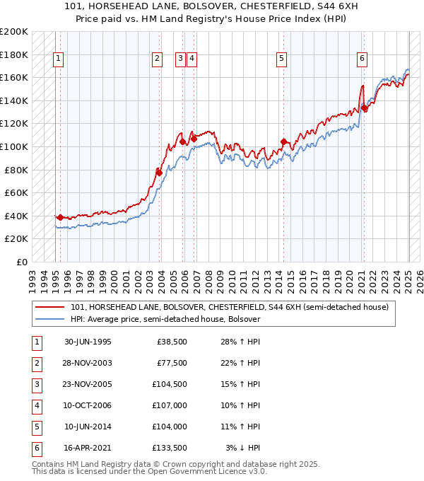 101, HORSEHEAD LANE, BOLSOVER, CHESTERFIELD, S44 6XH: Price paid vs HM Land Registry's House Price Index