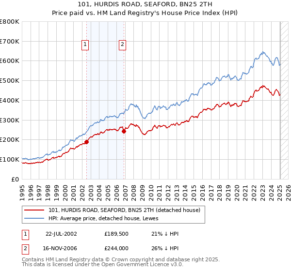 101, HURDIS ROAD, SEAFORD, BN25 2TH: Price paid vs HM Land Registry's House Price Index