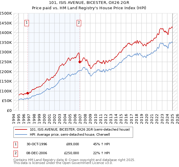 101, ISIS AVENUE, BICESTER, OX26 2GR: Price paid vs HM Land Registry's House Price Index
