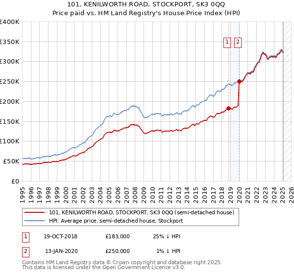 101, KENILWORTH ROAD, STOCKPORT, SK3 0QQ: Price paid vs HM Land Registry's House Price Index