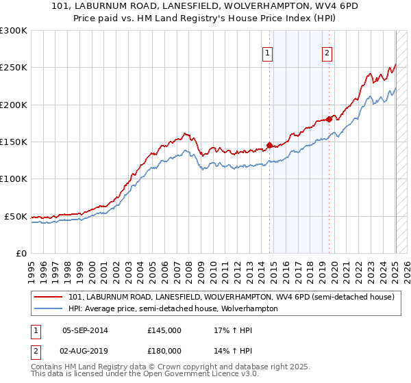101, LABURNUM ROAD, LANESFIELD, WOLVERHAMPTON, WV4 6PD: Price paid vs HM Land Registry's House Price Index
