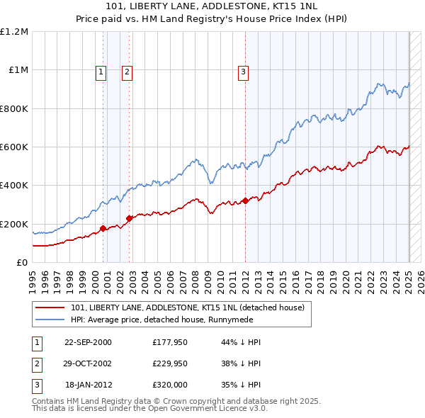 101, LIBERTY LANE, ADDLESTONE, KT15 1NL: Price paid vs HM Land Registry's House Price Index