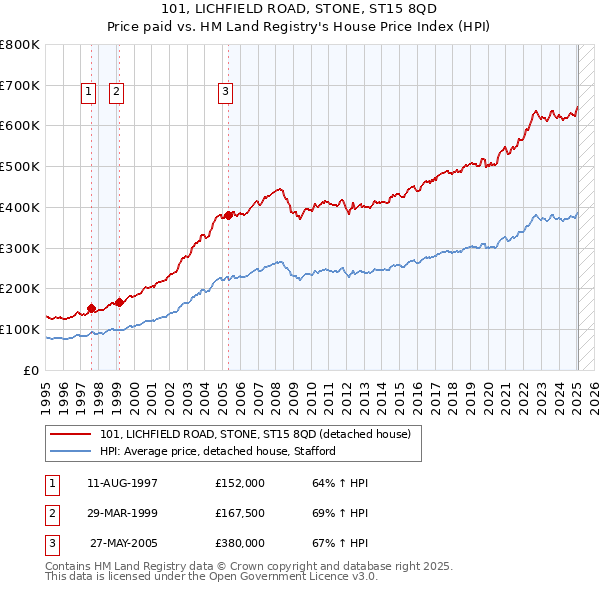 101, LICHFIELD ROAD, STONE, ST15 8QD: Price paid vs HM Land Registry's House Price Index