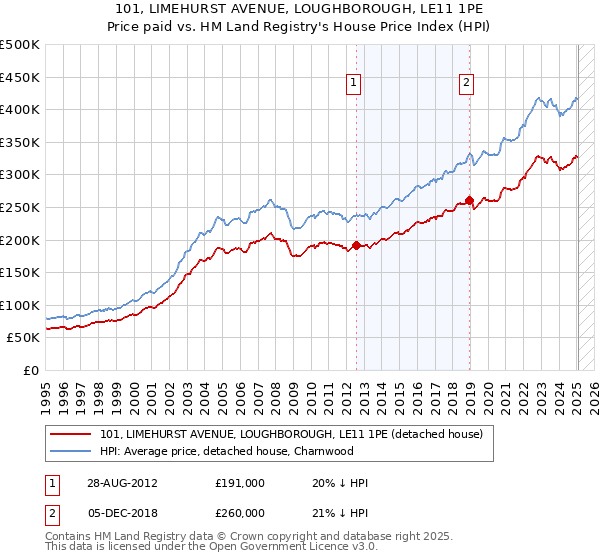 101, LIMEHURST AVENUE, LOUGHBOROUGH, LE11 1PE: Price paid vs HM Land Registry's House Price Index