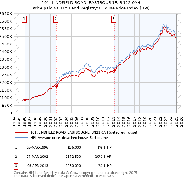 101, LINDFIELD ROAD, EASTBOURNE, BN22 0AH: Price paid vs HM Land Registry's House Price Index