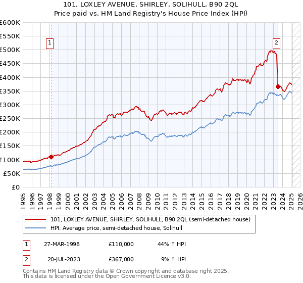 101, LOXLEY AVENUE, SHIRLEY, SOLIHULL, B90 2QL: Price paid vs HM Land Registry's House Price Index