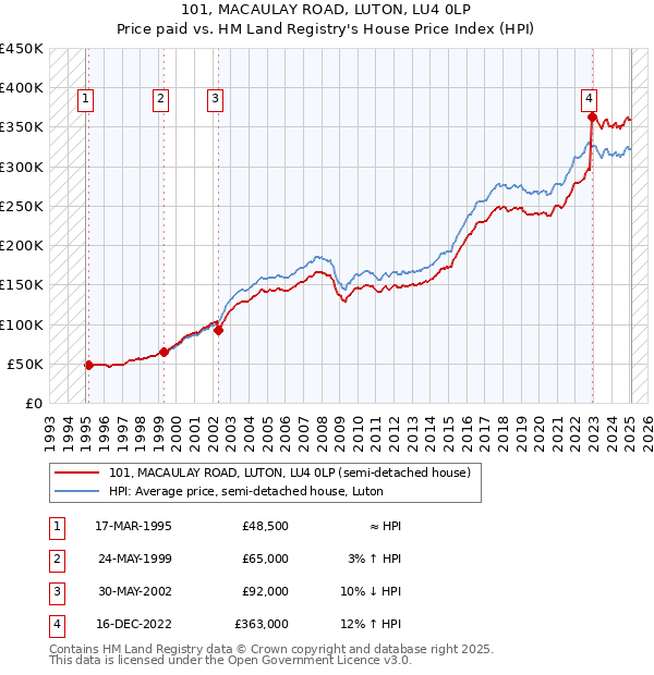 101, MACAULAY ROAD, LUTON, LU4 0LP: Price paid vs HM Land Registry's House Price Index