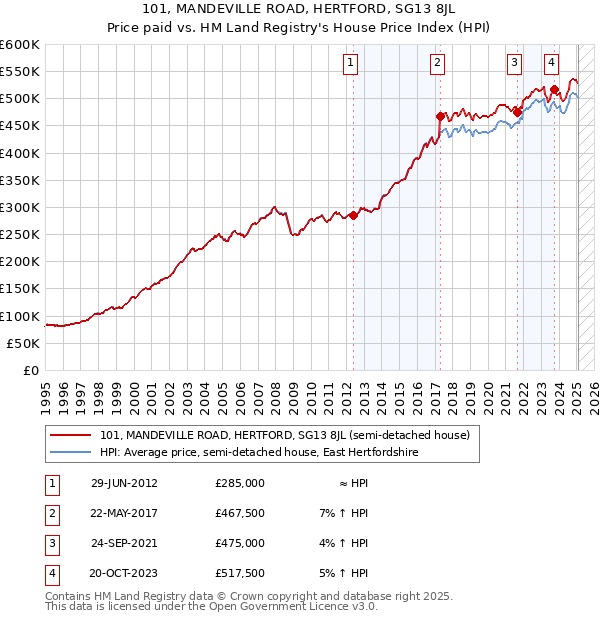 101, MANDEVILLE ROAD, HERTFORD, SG13 8JL: Price paid vs HM Land Registry's House Price Index