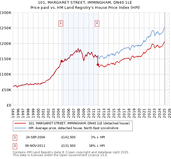 101, MARGARET STREET, IMMINGHAM, DN40 1LE: Price paid vs HM Land Registry's House Price Index