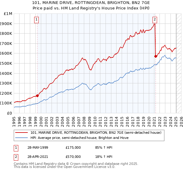 101, MARINE DRIVE, ROTTINGDEAN, BRIGHTON, BN2 7GE: Price paid vs HM Land Registry's House Price Index