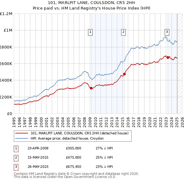 101, MARLPIT LANE, COULSDON, CR5 2HH: Price paid vs HM Land Registry's House Price Index