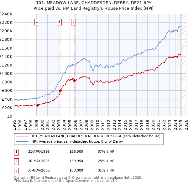 101, MEADOW LANE, CHADDESDEN, DERBY, DE21 6PA: Price paid vs HM Land Registry's House Price Index