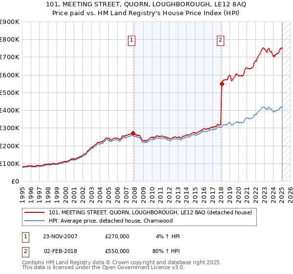 101, MEETING STREET, QUORN, LOUGHBOROUGH, LE12 8AQ: Price paid vs HM Land Registry's House Price Index