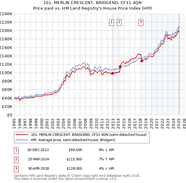 101, MERLIN CRESCENT, BRIDGEND, CF31 4QN: Price paid vs HM Land Registry's House Price Index