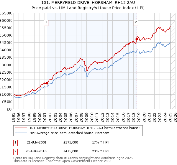 101, MERRYFIELD DRIVE, HORSHAM, RH12 2AU: Price paid vs HM Land Registry's House Price Index