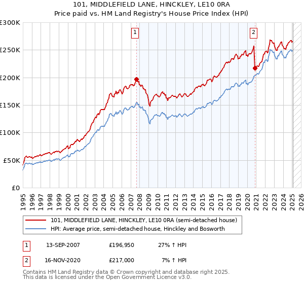 101, MIDDLEFIELD LANE, HINCKLEY, LE10 0RA: Price paid vs HM Land Registry's House Price Index