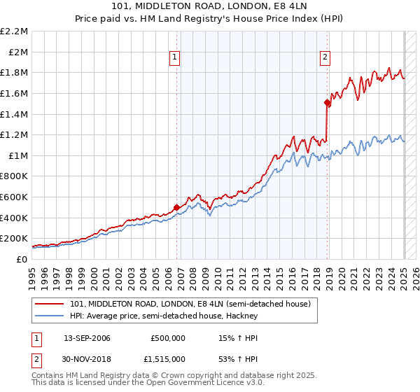 101, MIDDLETON ROAD, LONDON, E8 4LN: Price paid vs HM Land Registry's House Price Index