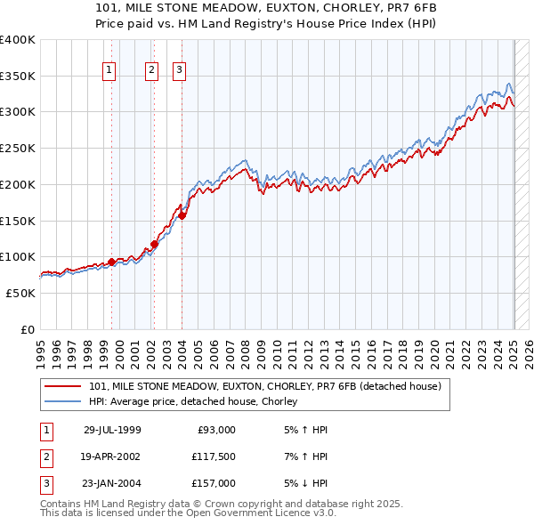 101, MILE STONE MEADOW, EUXTON, CHORLEY, PR7 6FB: Price paid vs HM Land Registry's House Price Index