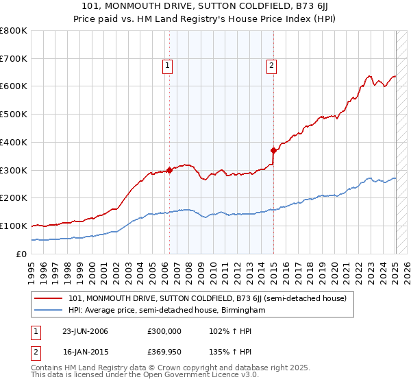 101, MONMOUTH DRIVE, SUTTON COLDFIELD, B73 6JJ: Price paid vs HM Land Registry's House Price Index