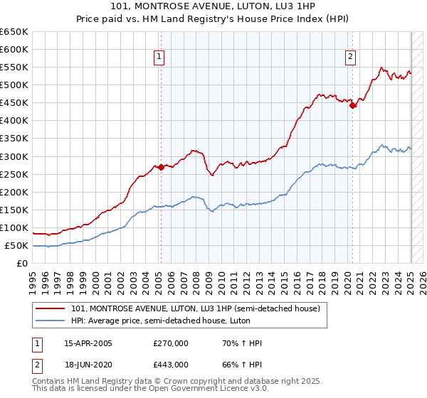 101, MONTROSE AVENUE, LUTON, LU3 1HP: Price paid vs HM Land Registry's House Price Index