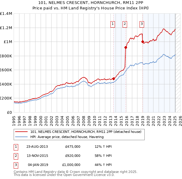 101, NELMES CRESCENT, HORNCHURCH, RM11 2PP: Price paid vs HM Land Registry's House Price Index